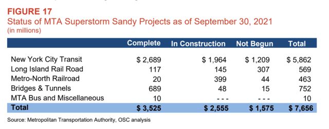 A chart showing that the MTA's different divisions, including Transit, Long Island Rail Road, Metro-North, have not spent a great deal of funds set aside for fixing Sandy issues